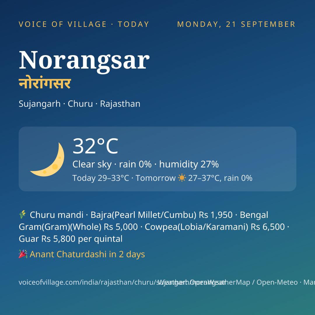 Norangsar today