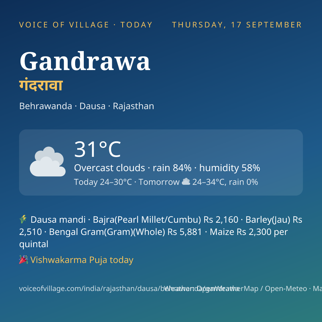 Gandrawa today