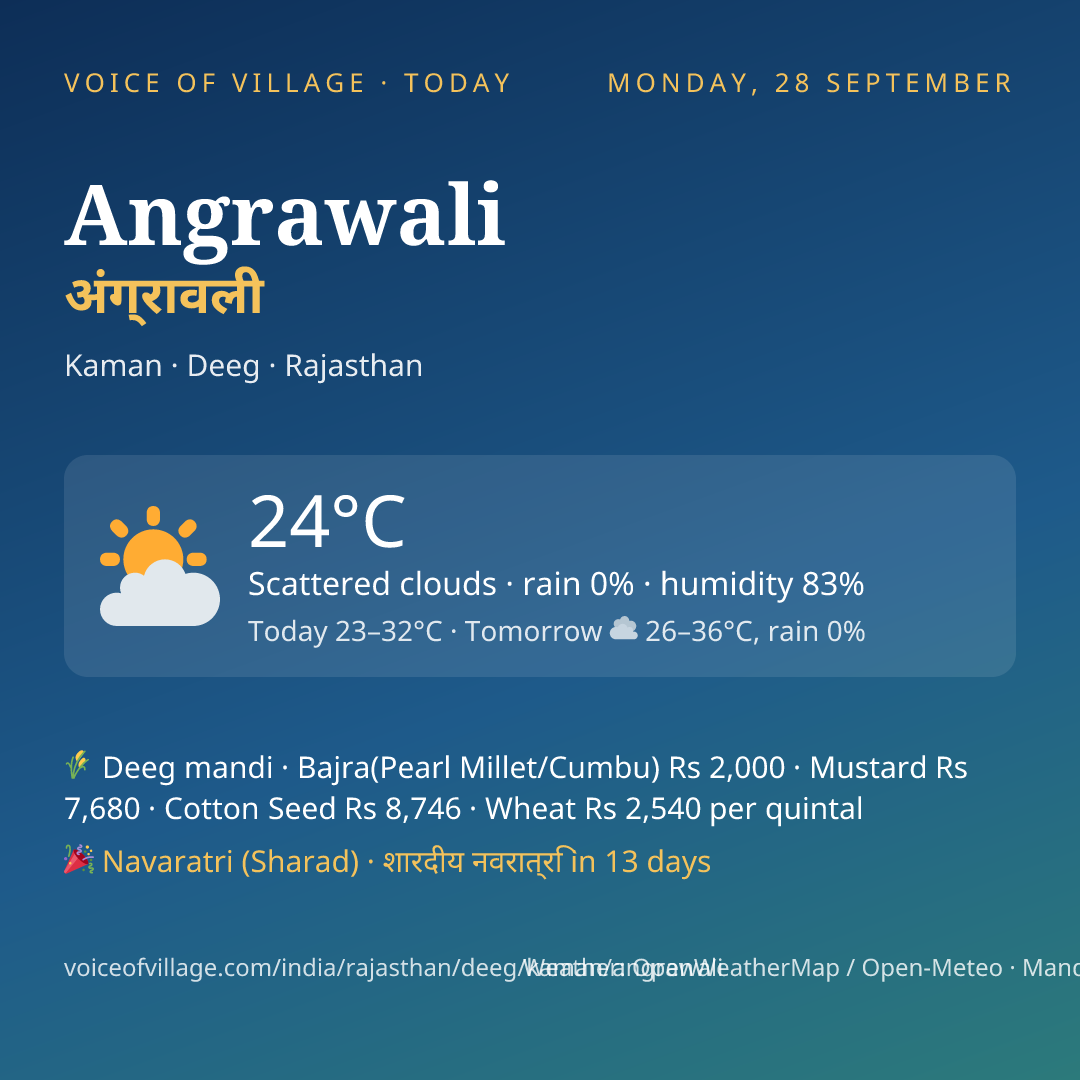 Angrawali today