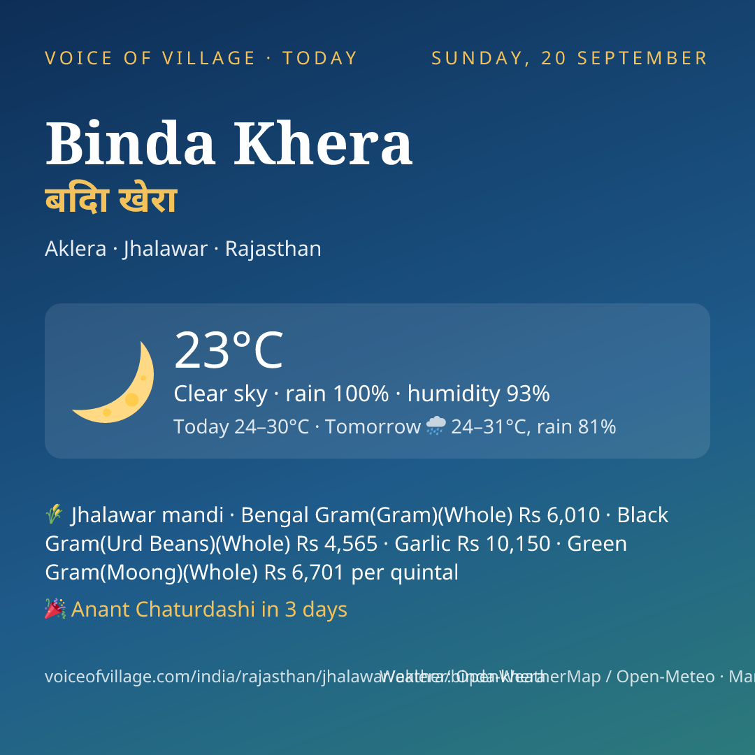 Binda Khera today