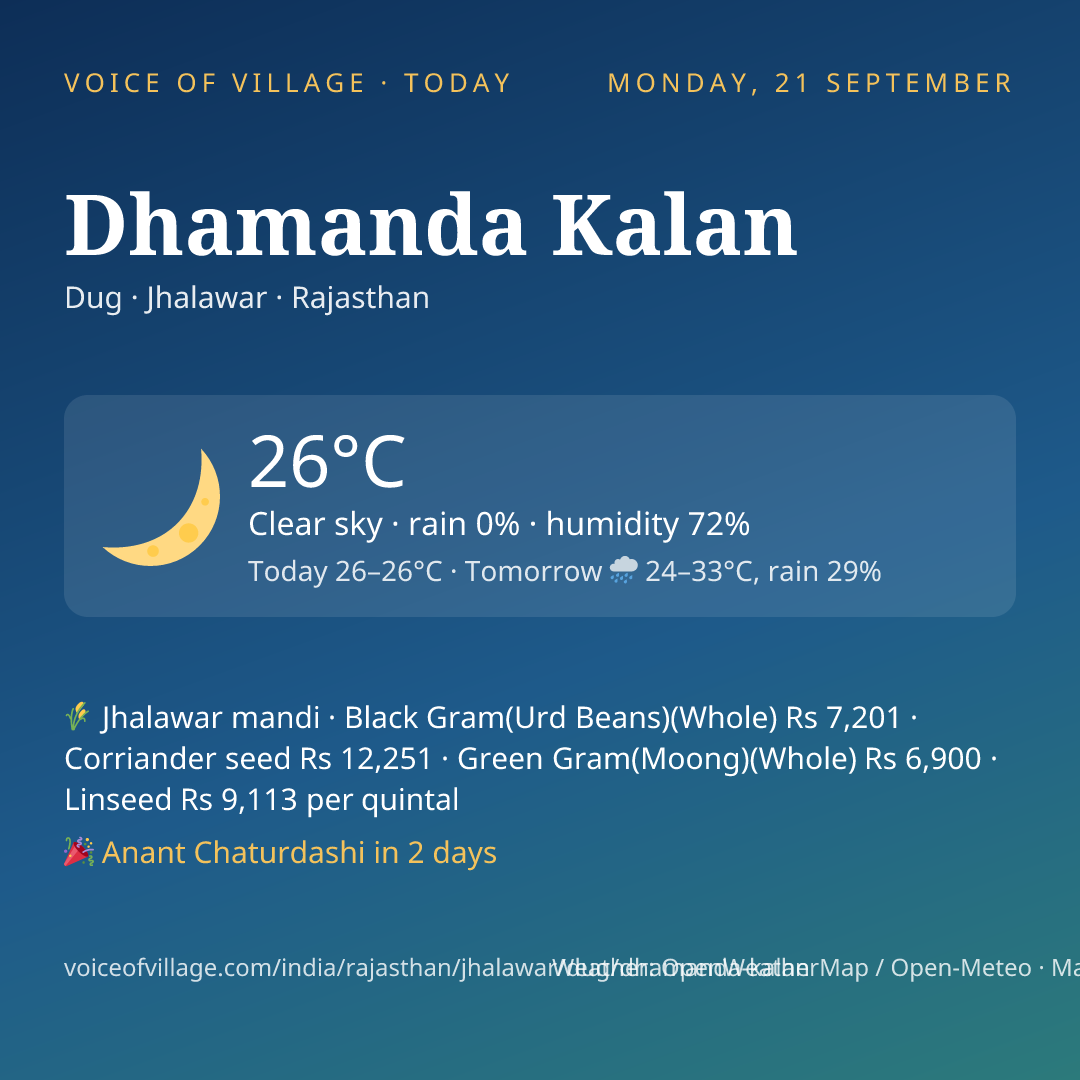 Dhamanda Kalan today