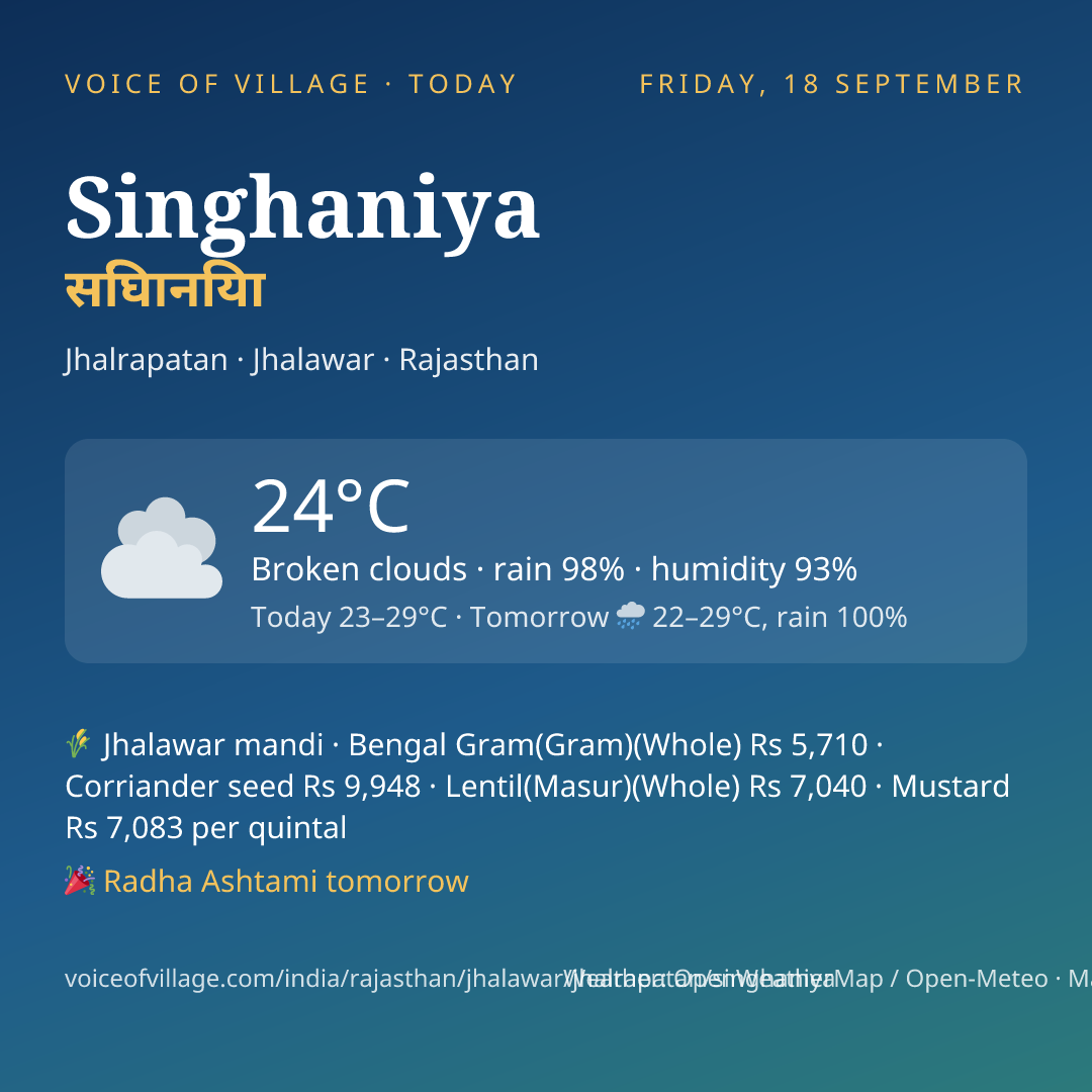 Singhaniya today