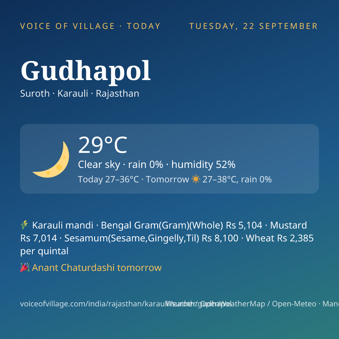 Gudhapol today