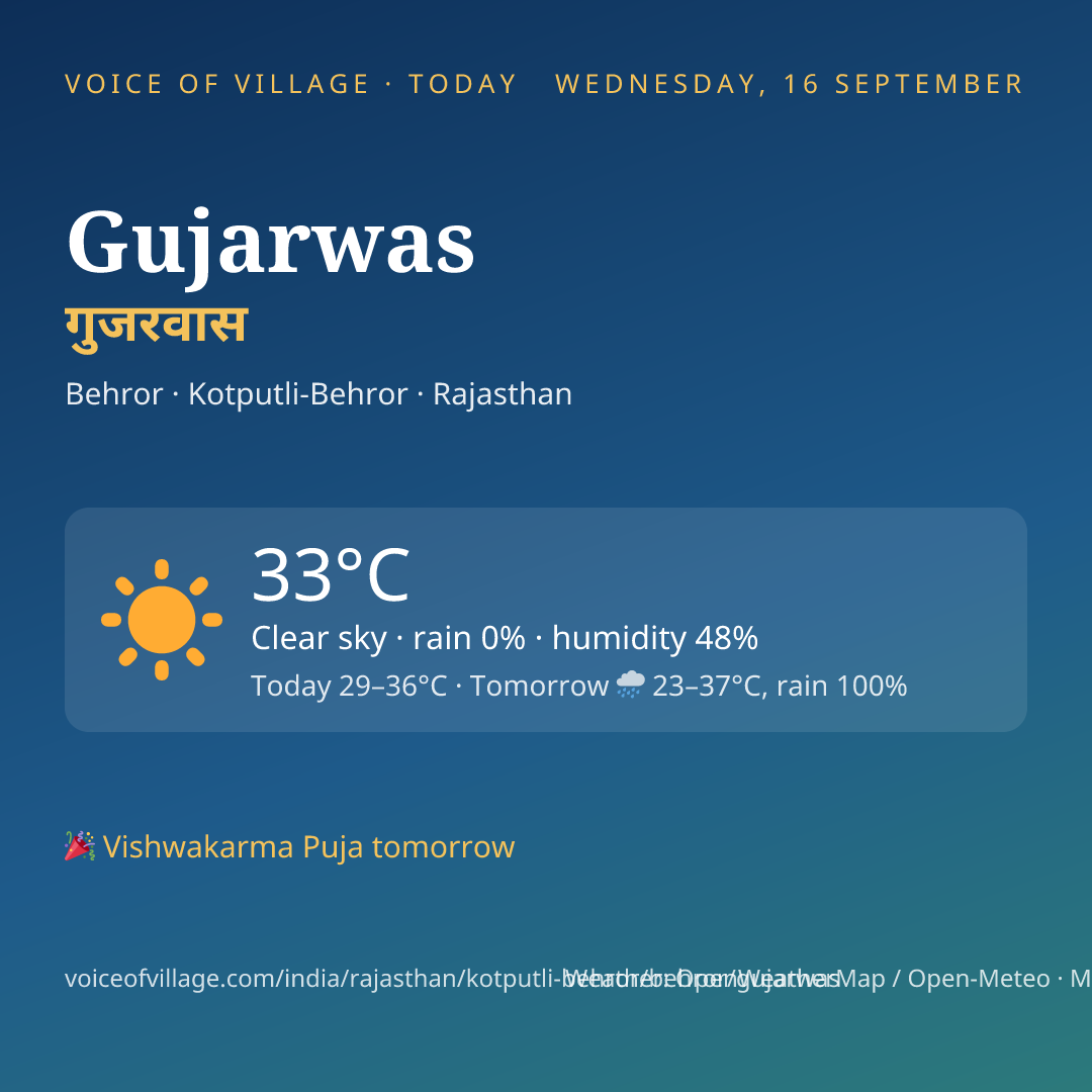 Gujarwas today