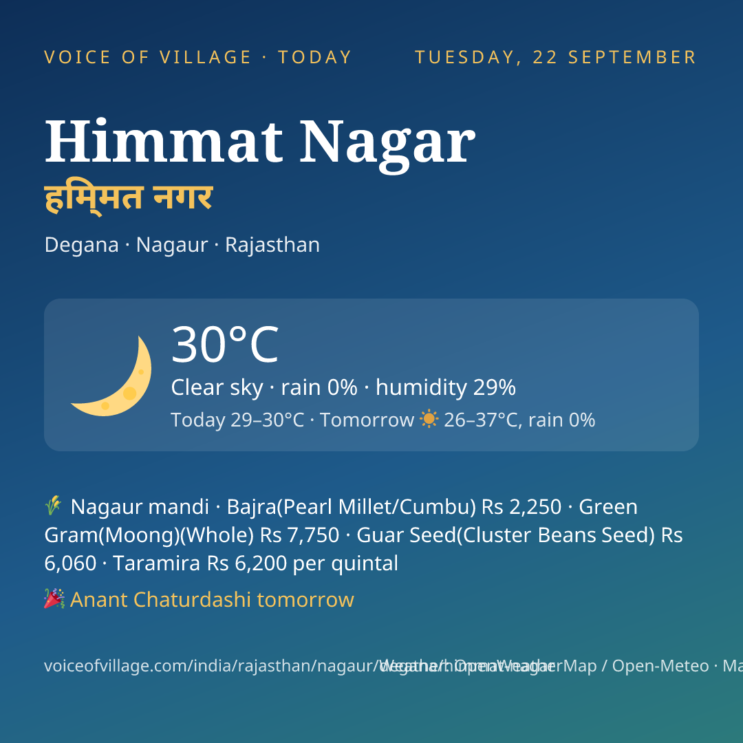 Himmat Nagar today