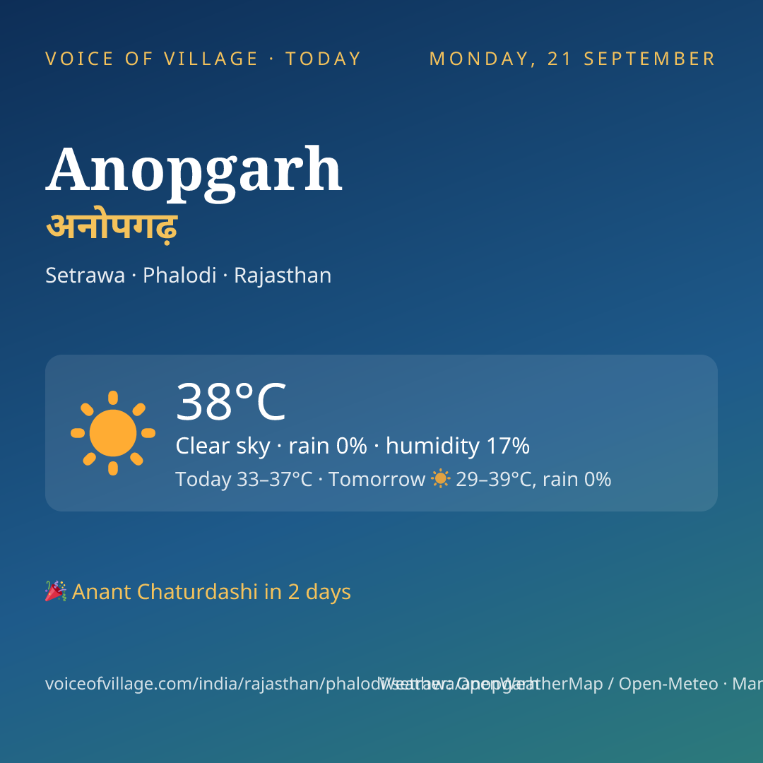 Anopgarh today