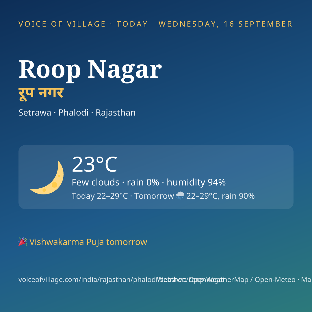 Roop Nagar today