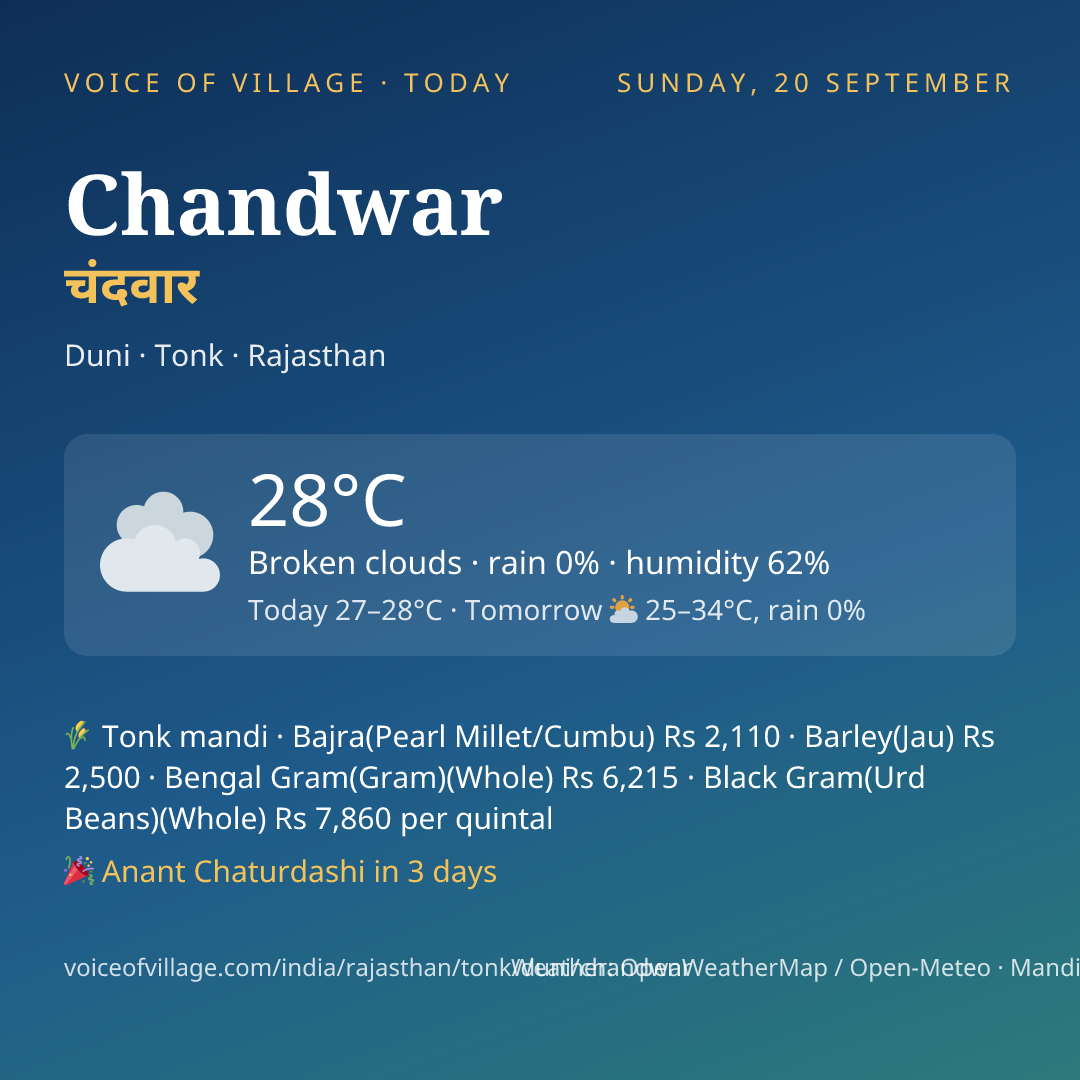 Chandwar today