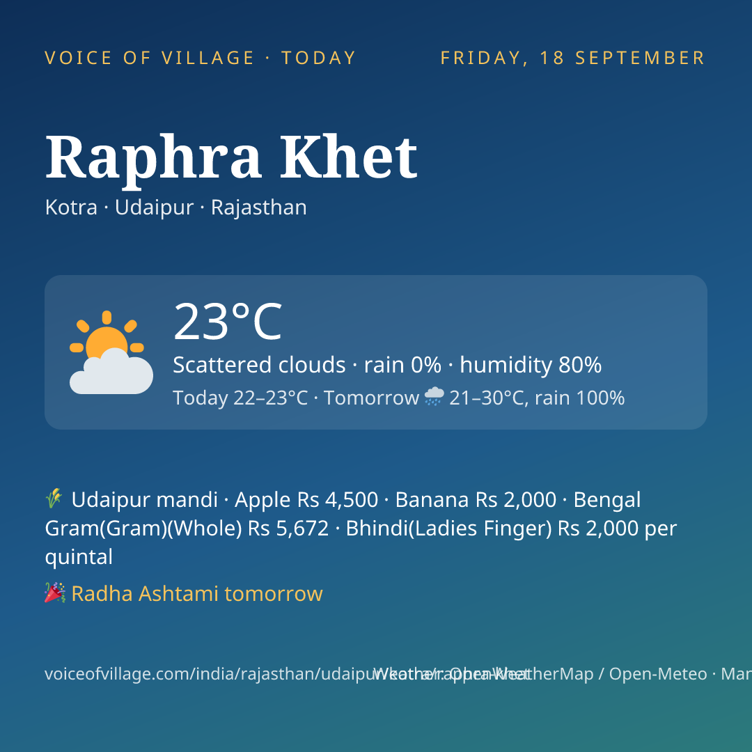 Raphra Khet today