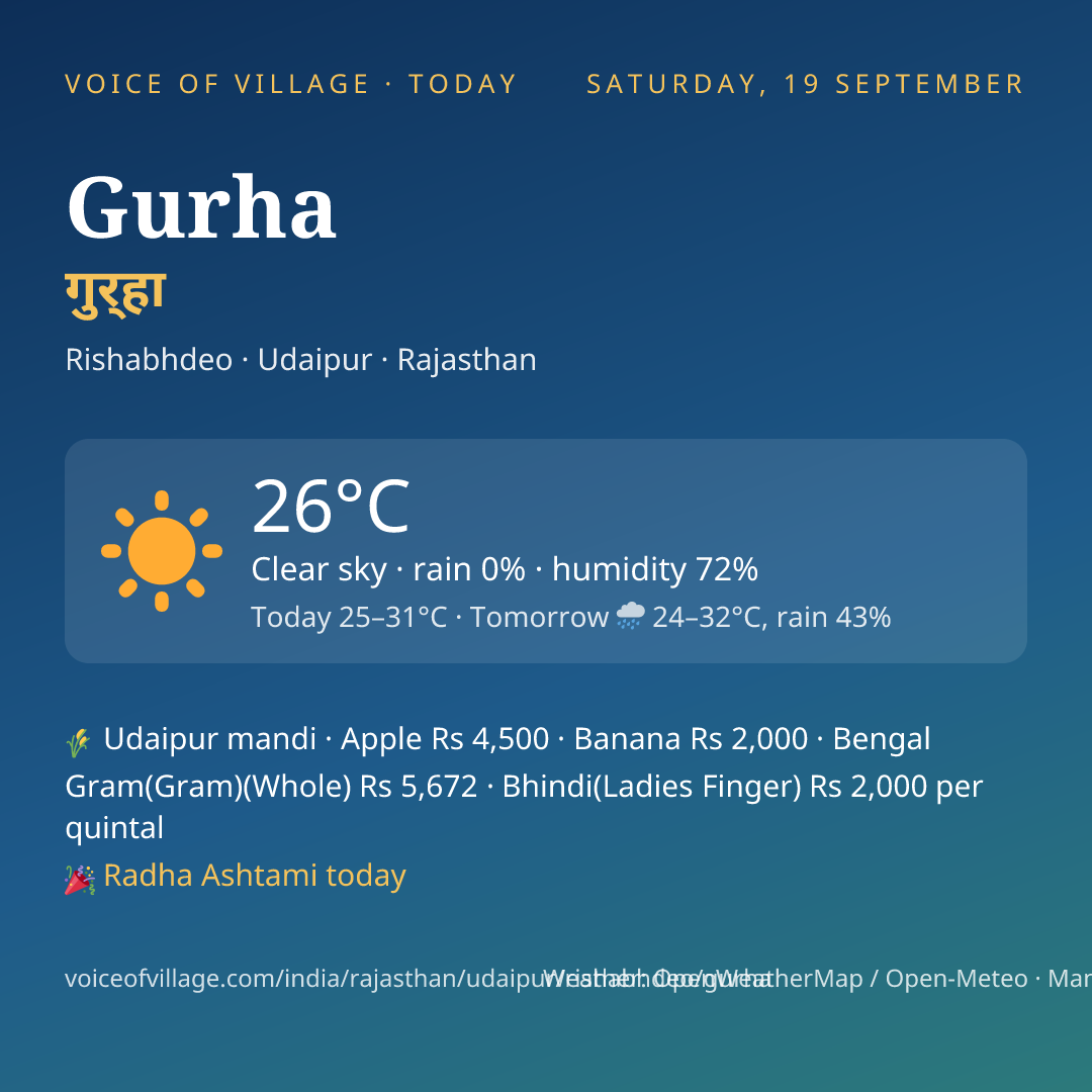 Gurha today