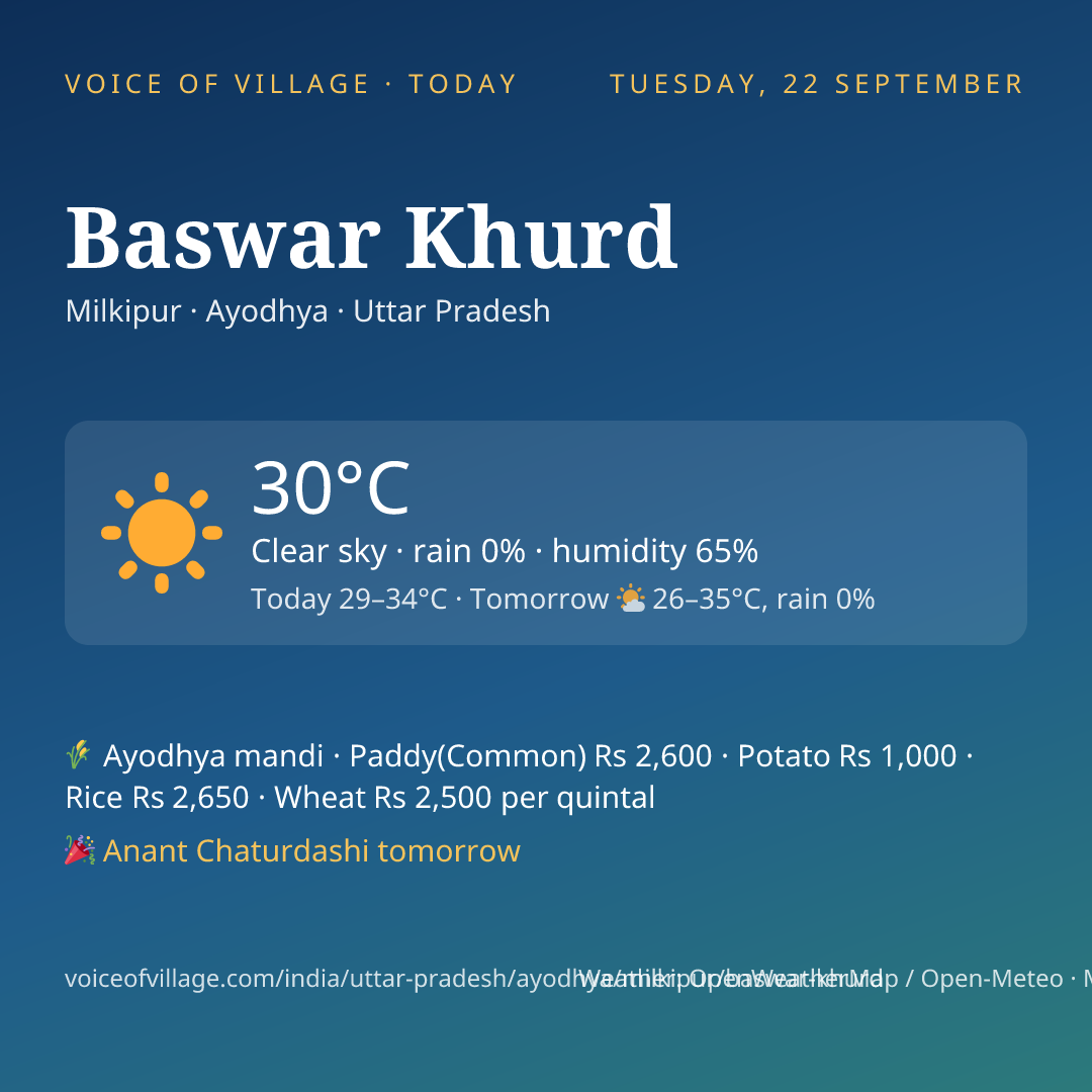 Baswar Khurd today