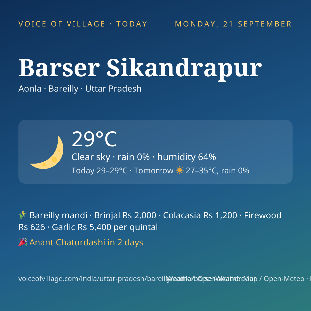 Barser Sikandrapur today