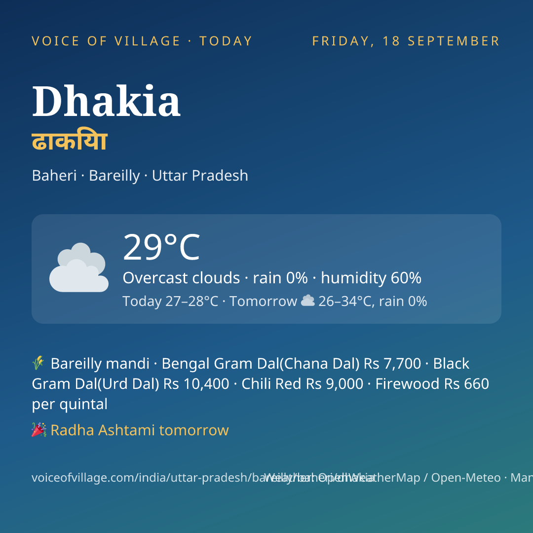 Dhakia today