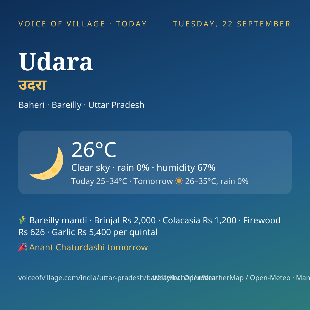 Udara today