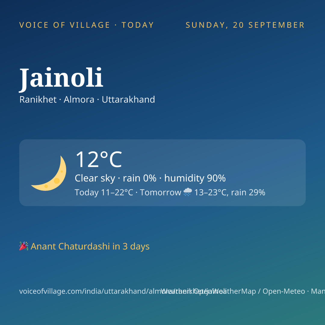 Jainoli today