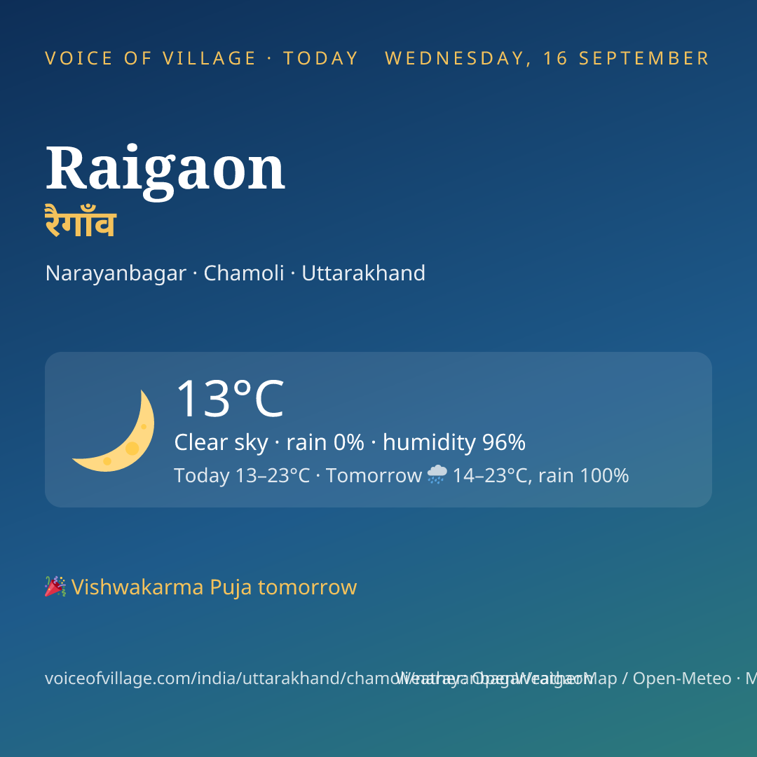 Raigaon today