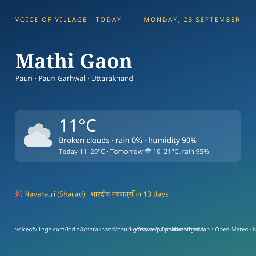 Mathi Gaon today