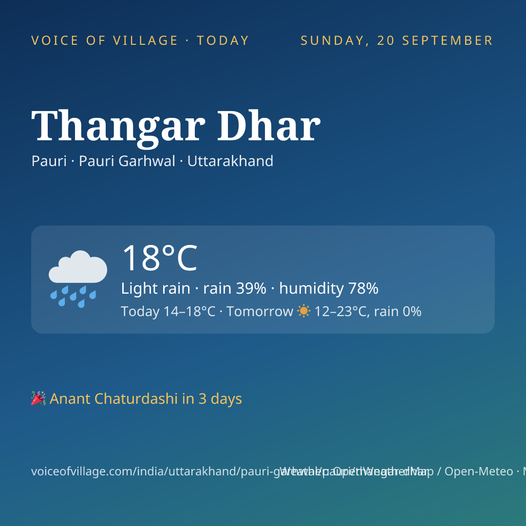 Thangar Dhar today