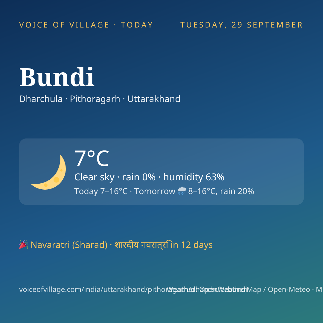 Bundi today