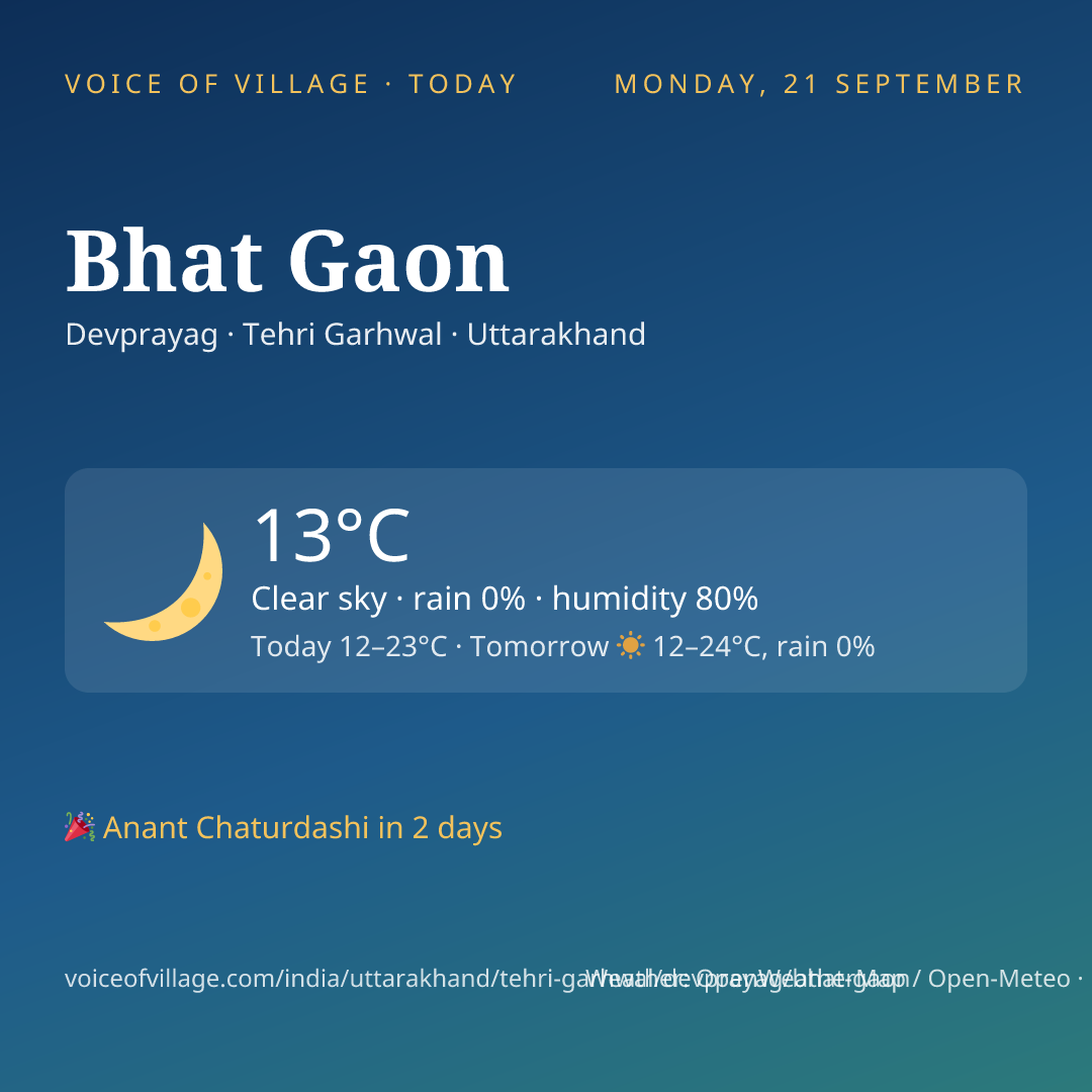 Bhat Gaon today