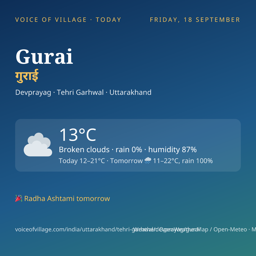 Gurai today