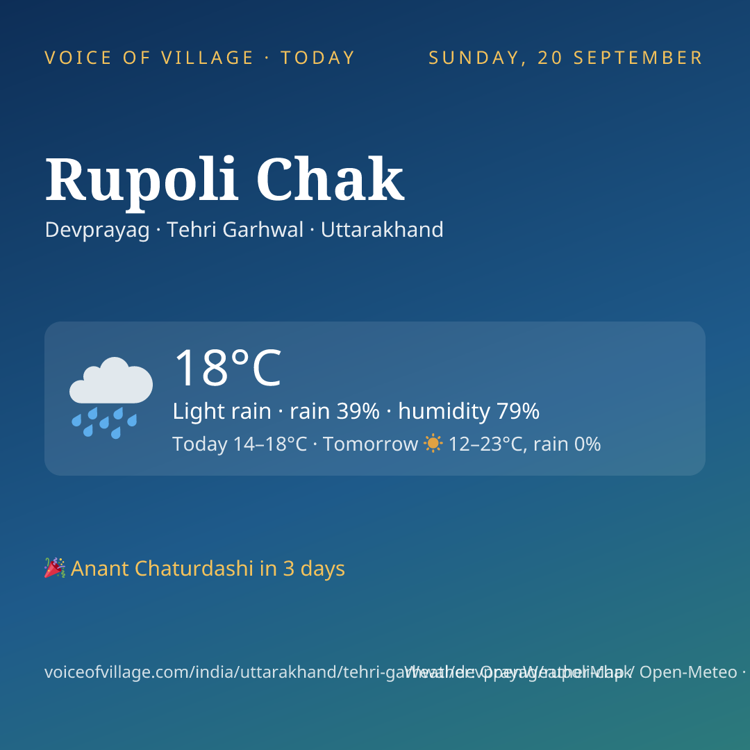 Rupoli Chak today